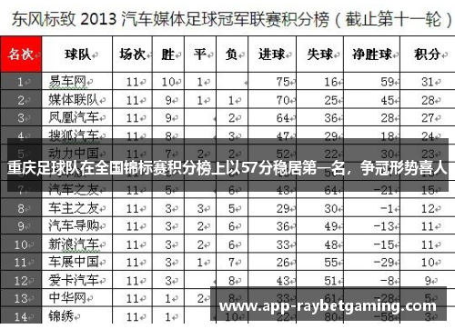重庆足球队在全国锦标赛积分榜上以57分稳居第一名，争冠形势喜人